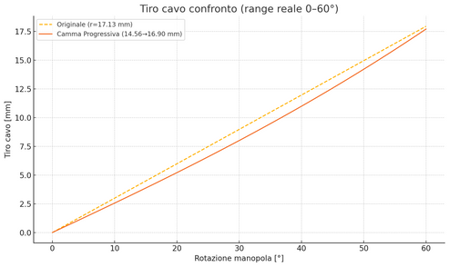 Kove 800X Throttle Core（Anti ON/OFF）